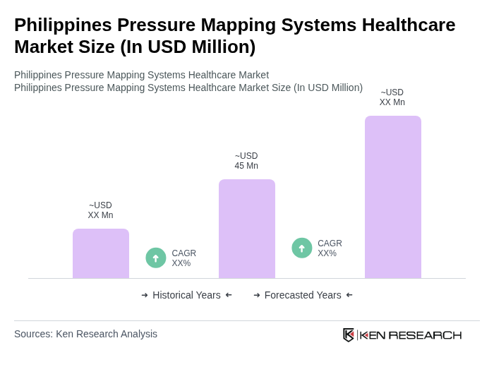 Philippines Pressure Mapping Systems Healthcare Market Size Philippines Pressure Mapping Systems Healthcare Market Size